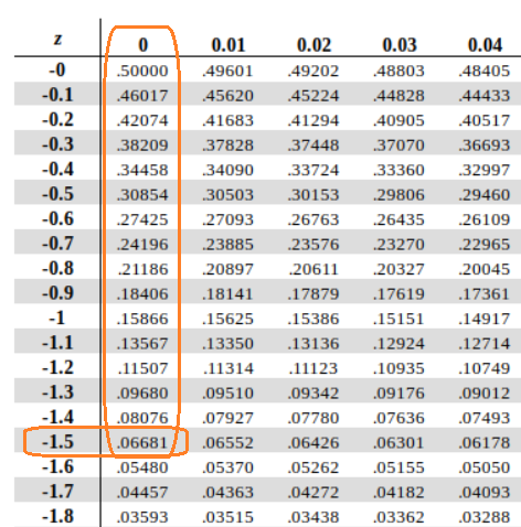 Example of Unit Normal Table